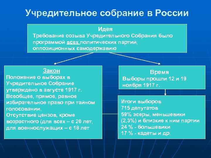 Учредительное собрание в России Идея Требование созыва Учредительного Собрания было программой всех политических партий,
