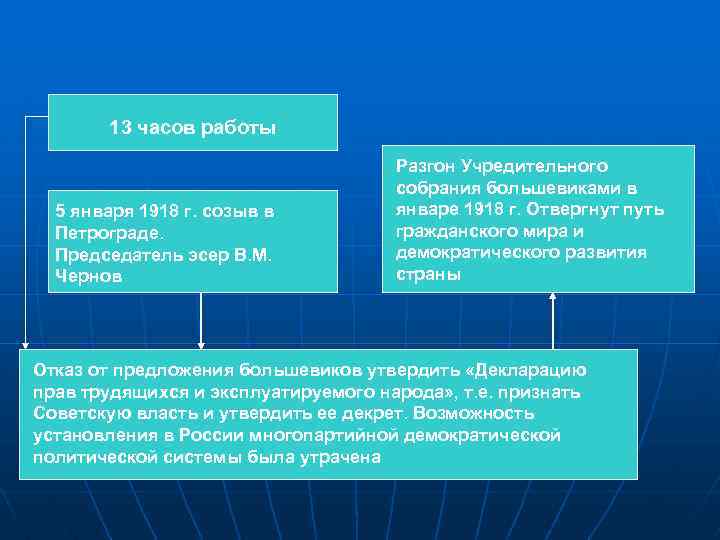 13 часов работы 5 января 1918 г. созыв в Петрограде. Председатель эсер В. М.