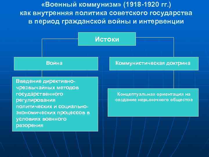  «Военный коммунизм» (1918 -1920 гг. ) как внутренняя политика советского государства в период