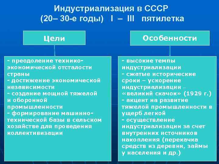 Индустриализация в СССР (20– 30 -е годы) I – III пятилетка Цели - преодоление