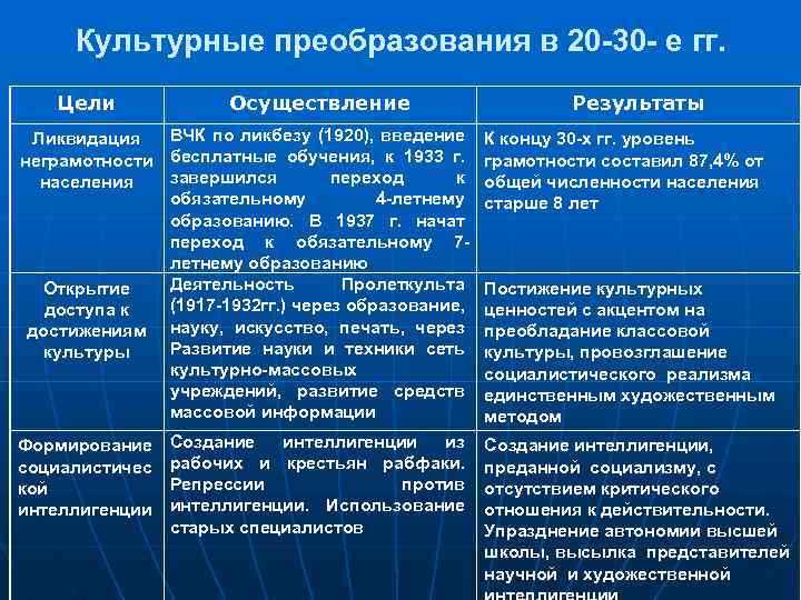 Содержание культурной революции. Культурные преобразования СССР В 20-30 годы. Культурная революция таблица. Культурная революция в СССР В 20-Е 30-Е гг. Культурная революция в СССР таблица.