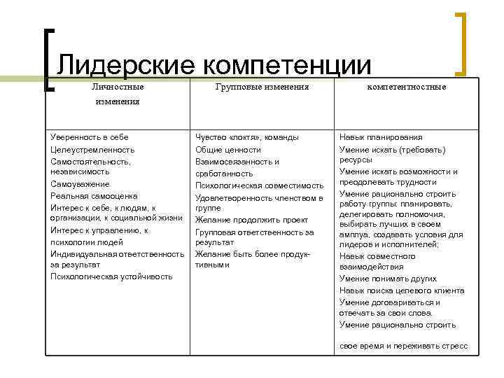 Лидерские компетенции Личностные изменения Уверенность в себе Целеустремленность Самостоятельность, независимость Самоуважение Реальная самооценка Интерес