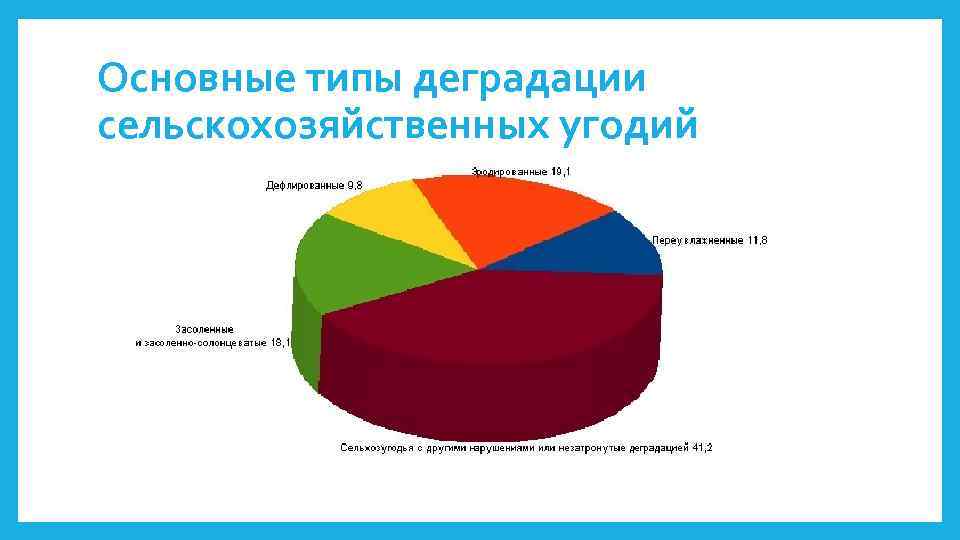 Основные типы деградации сельскохозяйственных угодий 