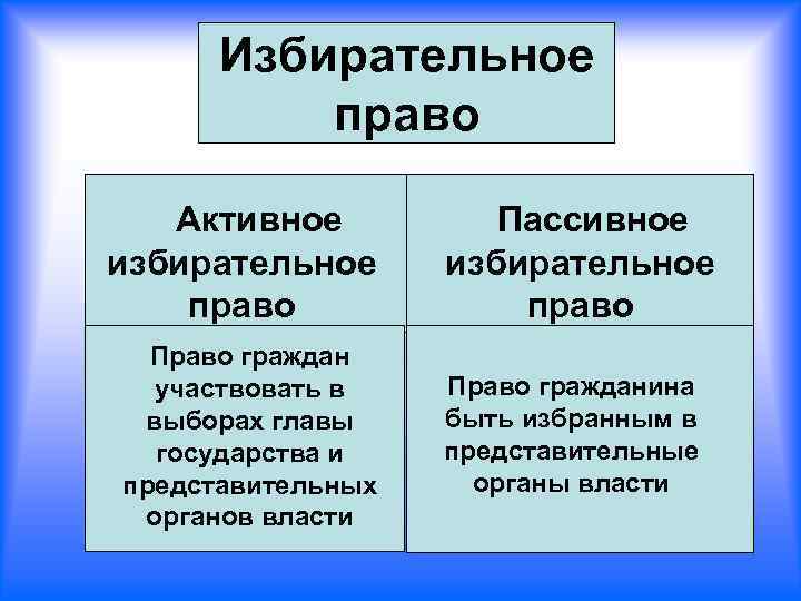 Избирательное право Активное избирательное право Право граждан участвовать в выборах главы государства и представительных