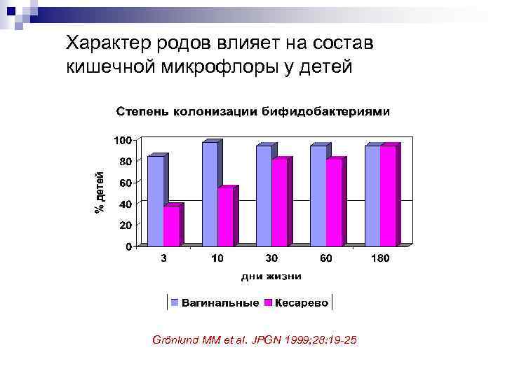 Характер родов влияет на состав кишечной микрофлоры у детей Grönlund MM et al. JPGN