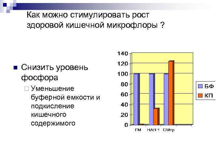 Как можно стимулировать рост здоровой кишечной микрофлоры ? n Снизить уровень фосфора ¨ Уменьшение