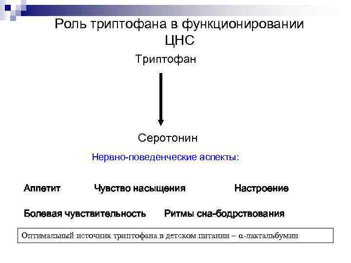 Роль триптофана в функционировании ЦНС Триптофан Серотонин Нервно-поведенческие аспекты: Аппетит Чувство насыщения Болевая чувствительность