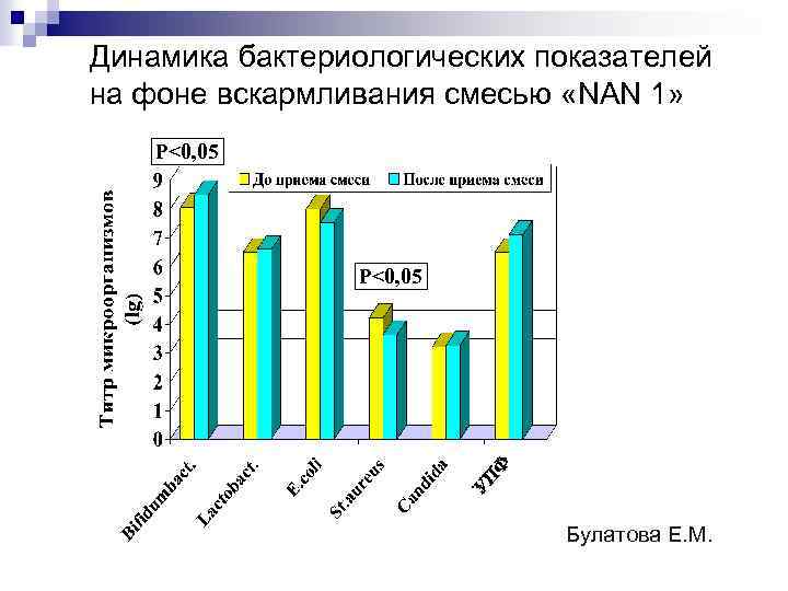 Динамика бактериологических показателей на фоне вскармливания смесью «NAN 1» Р<0, 05 Булатова Е. М.