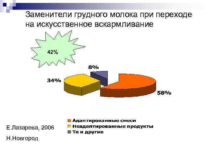 Заменители грудного молока при переходе на искусственное вскармливание 42% Е. Лазарева, 2006 Н. Новгород