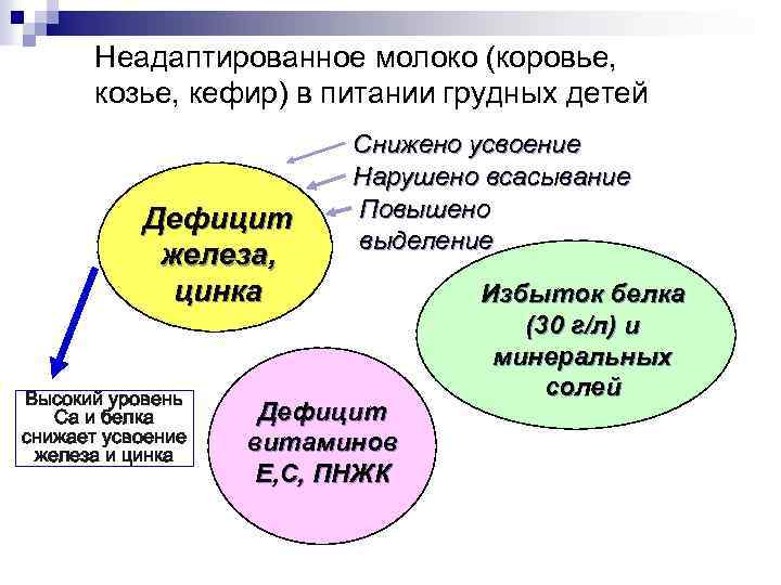 Неадаптированное молоко (коровье, козье, кефир) в питании грудных детей Дефицит железа, цинка Высокий уровень