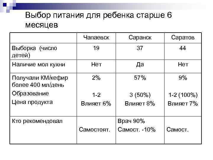 Выбор питания для ребенка старше 6 месяцев Чапаевск Саранск Саратов 19 37 44 Наличие