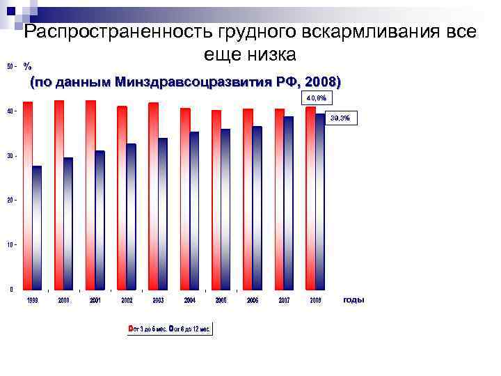 Распространенность грудного вскармливания все еще низка % (по данным Минздравсоцразвития РФ, 2008) 40, 8%
