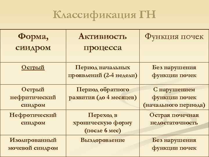 Классификация ГН Форма, синдром Активность процесса Функция почек Острый Период начальных проявлений (2 -4