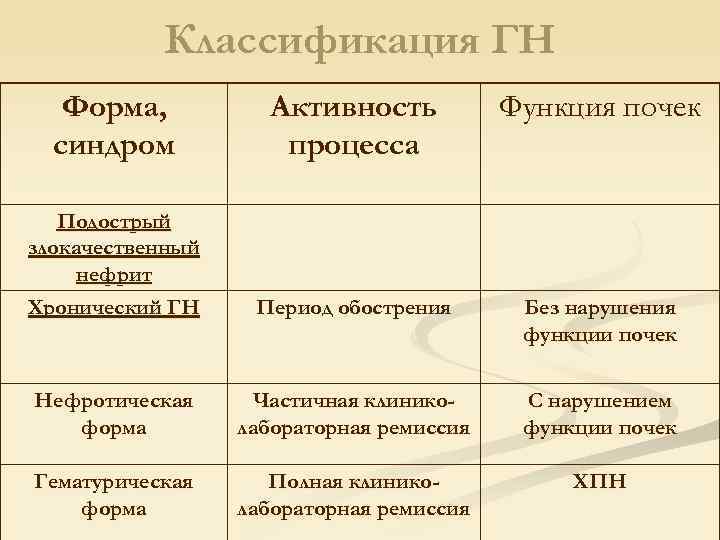 Классификация ГН Форма, синдром Активность процесса Функция почек Подострый злокачественный нефрит Хронический ГН Период