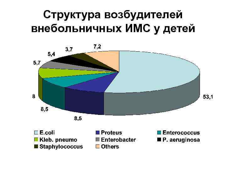 Структура возбудителей внебольничных ИМС у детей 