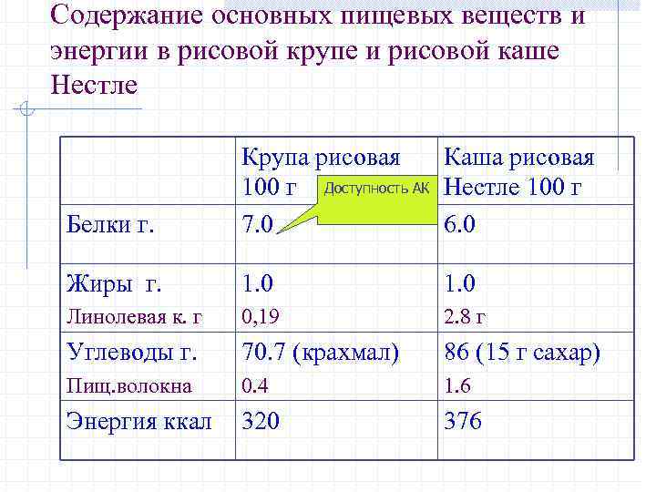 Содержание основных пищевых веществ и энергии в рисовой крупе и рисовой каше Нестле Белки