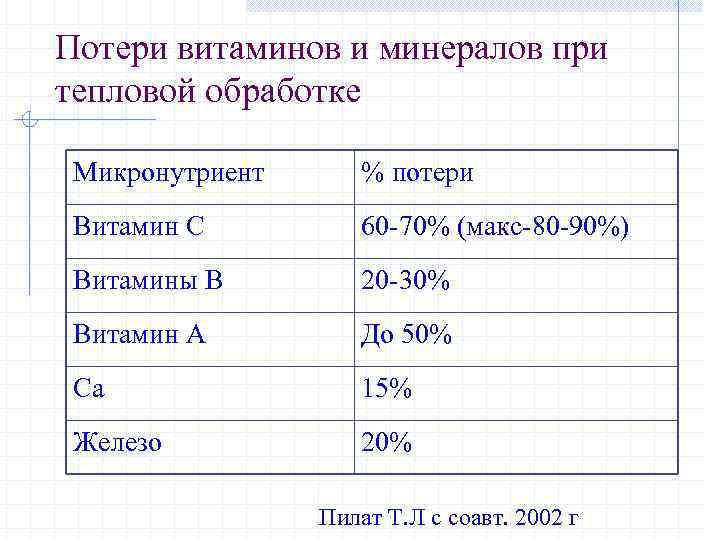 Потери витаминов и минералов при тепловой обработке Микронутриент % потери Витамин С 60 -70%