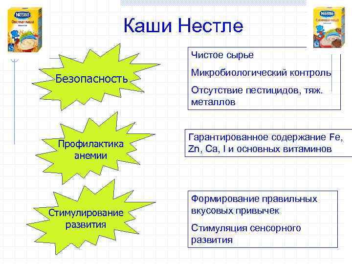 Каши Нестле Чистое сырье Безопасность Профилактика анемии Стимулирование развития Микробиологический контроль Отсутствие пестицидов, тяж.