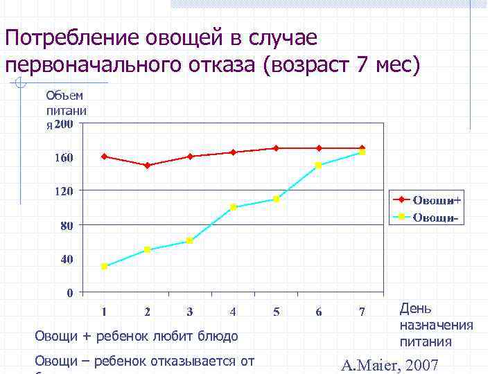 Потребление овощей в случае первоначального отказа (возраст 7 мес) Объем питани я Овощи +