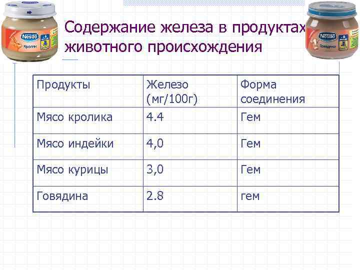 Содержание железа в продуктах животного происхождения Продукты Железо (мг/100 г) Форма соединения Мясо кролика