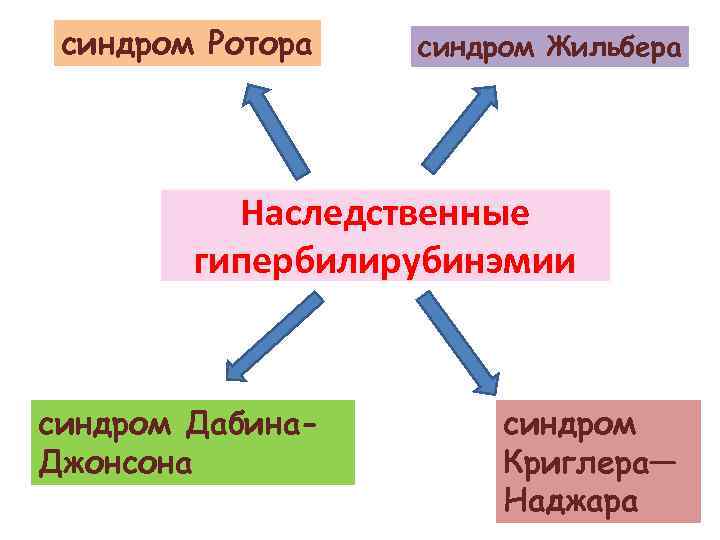 синдром Ротора синдром Жильбера Наследственные гипербилирубинэмии синдром Дабина. Джонсона синдром Криглера— Наджара 