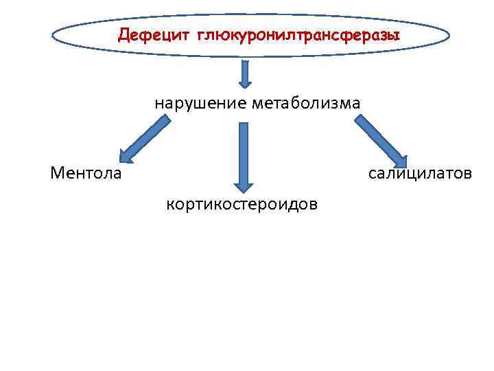 Дефецит глюкуронилтрансферазы нарушение метаболизма Ментола салицилатов кортикостероидов 