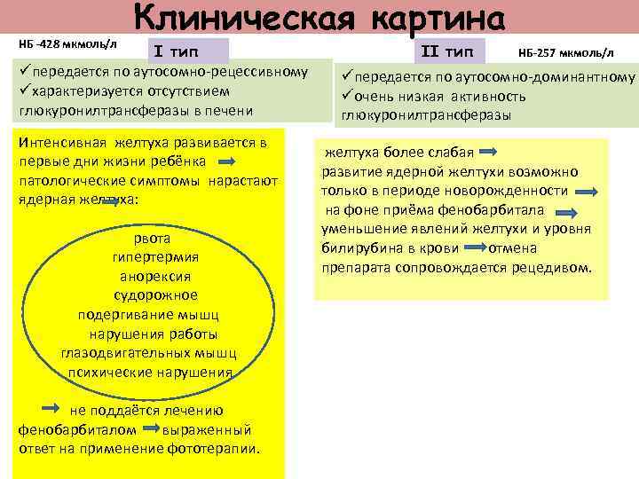 НБ -428 мкмоль/л Клиническая картина I тип üпередается по аутосомно-рецессивному üхарактеризуется отсутствием глюкуронилтрансферазы в