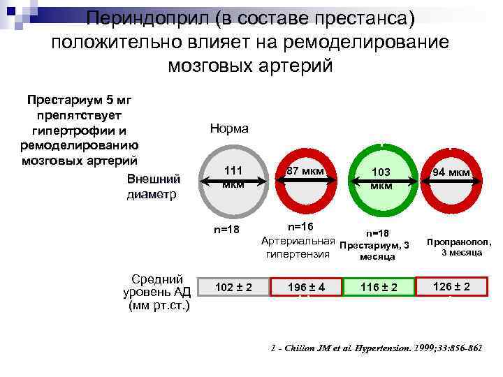 Периндоприл (в составе престанса) положительно влияет на ремоделирование мозговых артерий НД Престариум 5 мг