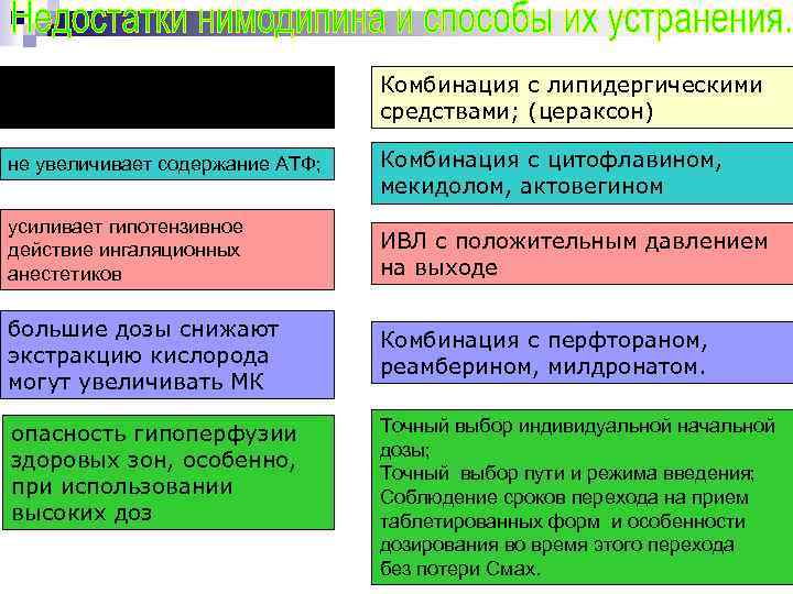 не снижает концентрацию НЖК Комбинация с липидергическими средствами; (цераксон) не увеличивает содержание АТФ; Комбинация