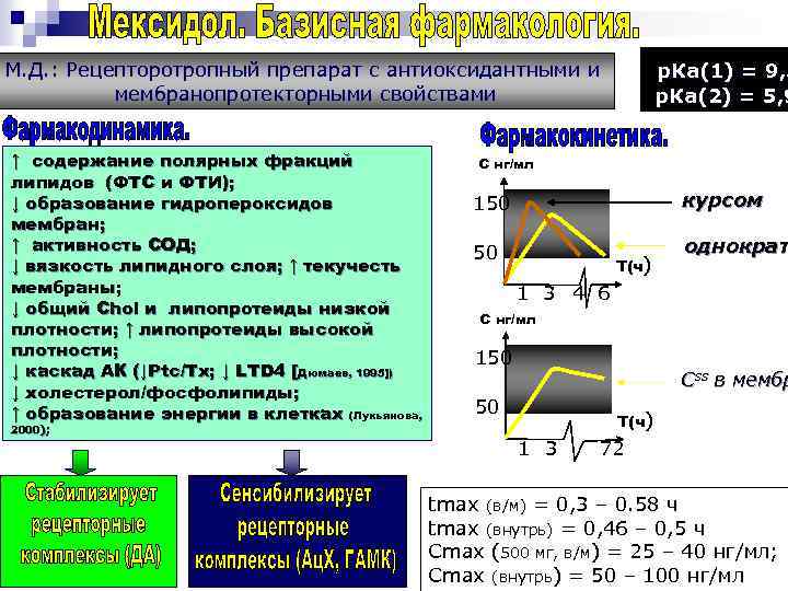 М. Д. : Рецепторотропный препарат с антиоксидантными и мембранопротекторными свойствами ↑ содержание полярных фракций