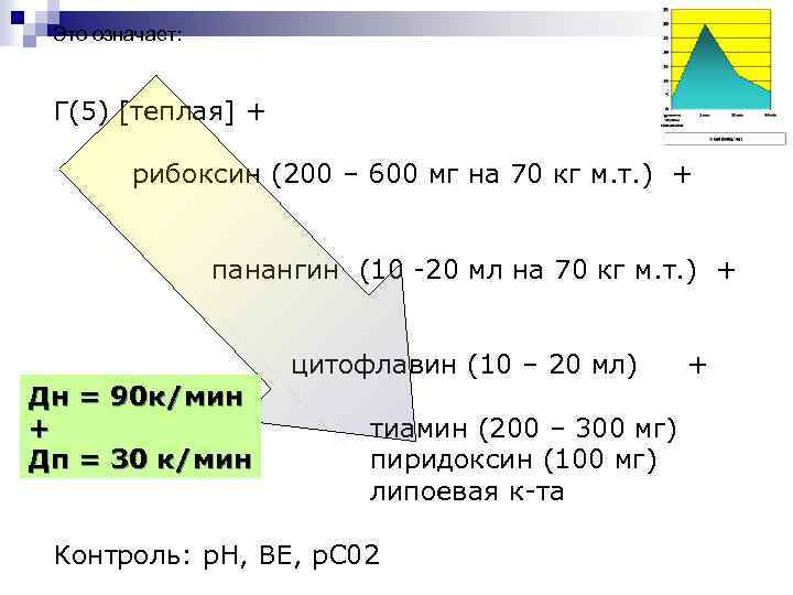 Это означает: Г(5) [теплая] + рибоксин (200 – 600 мг на 70 кг м.