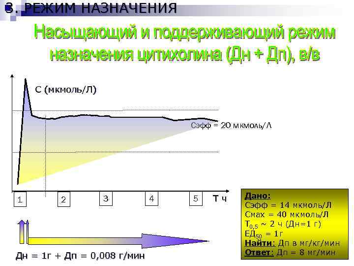 3. РЕЖИМ НАЗНАЧЕНИЯ С (мкмоль/Л) Сэфф = 20 мкмоль/Л 1 2 3 Дн =
