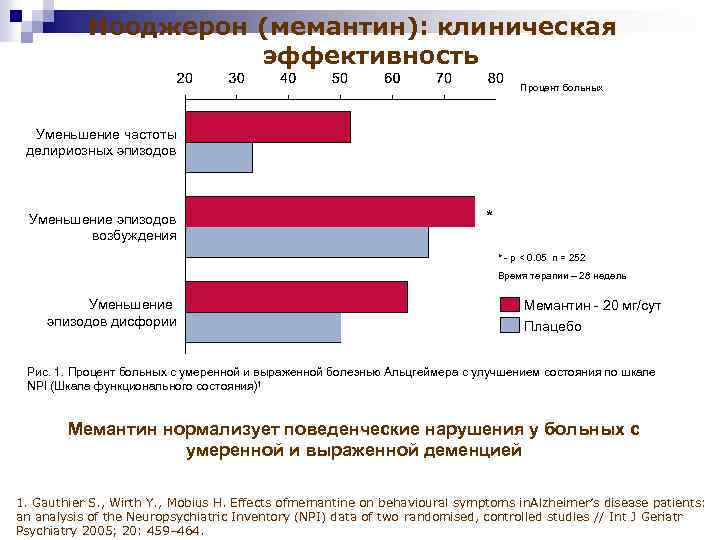 Нооджерон (мемантин): клиническая эффективность Процент больных Уменьшение частоты делириозных эпизодов Уменьшение эпизодов возбуждения *