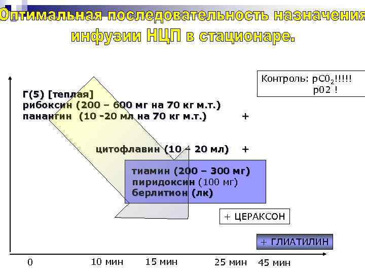 Контроль: р. С 02!!!!! р02 ! Г(5) [теплая] рибоксин (200 – 600 мг на
