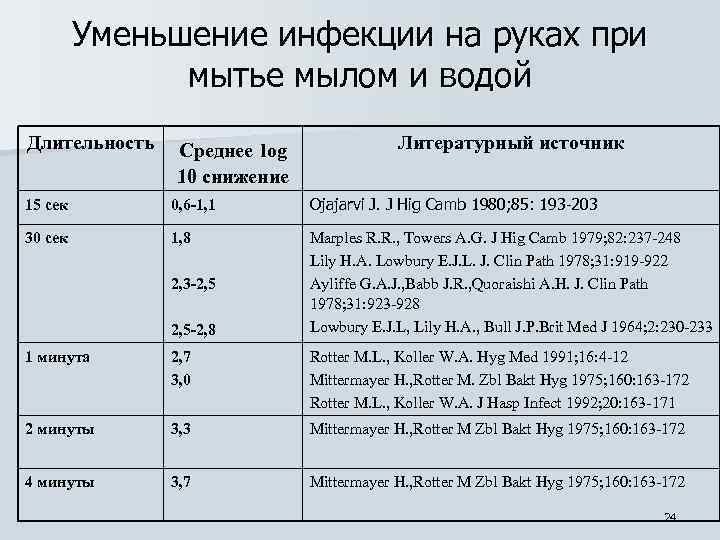 Уменьшение инфекции на руках при мытье мылом и водой Длительность Среднее log 10 снижение
