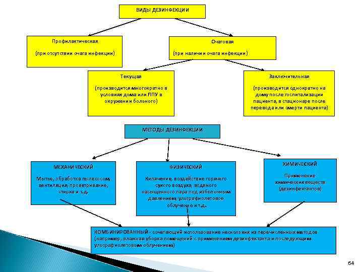 ВИДЫ ДЕЗИНФЕКЦИИ Профилактическая Очаговая (при отсутствии очага инфекции) (при наличии очага инфекции) Текущая Заключительная