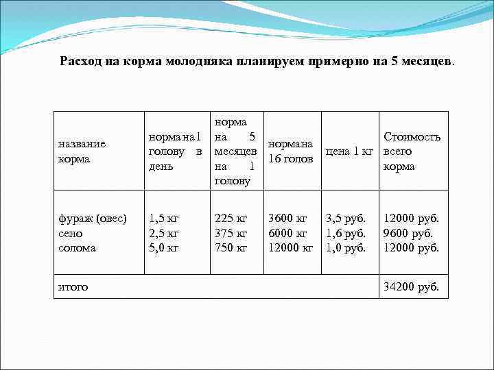 Расход на корма молодняка планируем примерно на 5 месяцев. название корма на 1 голову