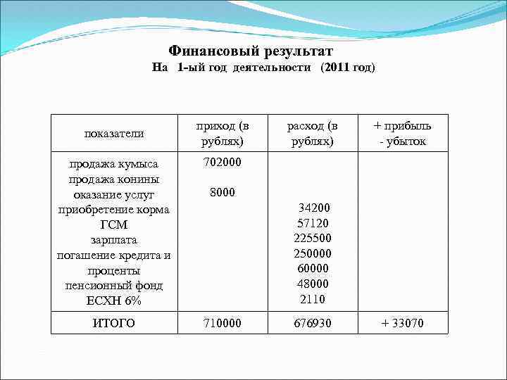 Финансовый результат На 1 -ый год деятельности (2011 год) показатели приход (в рублях) продажа