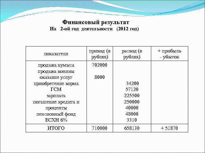 Финансовый результат На 2 -ой год деятельности (2012 год) показатели приход (в рублях) продажа