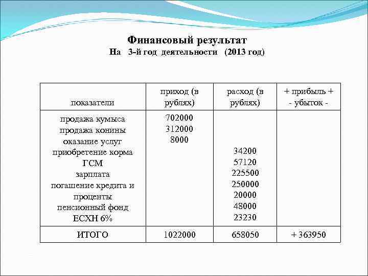 Финансовый результат На 3 -й год деятельности (2013 год) показатели приход (в рублях) продажа