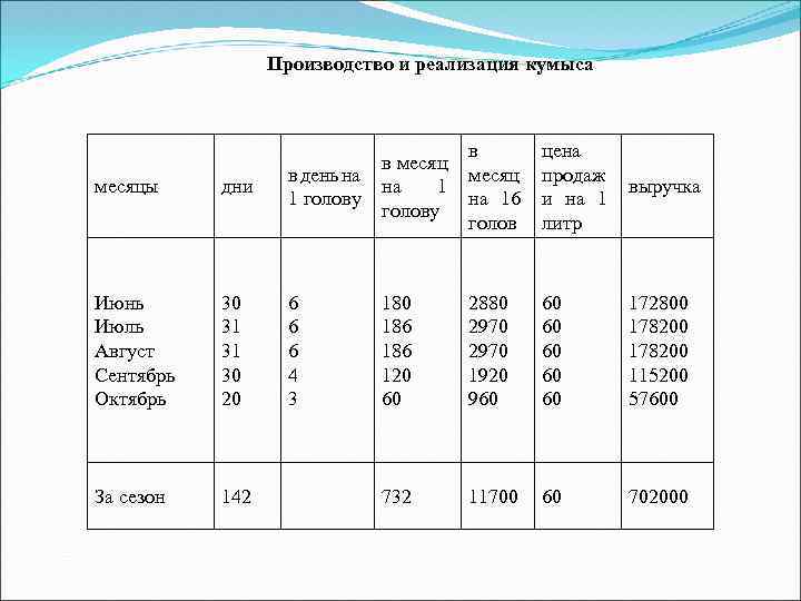 Производство и реализация кумыса в месяц на 16 голов цена продаж и на 1