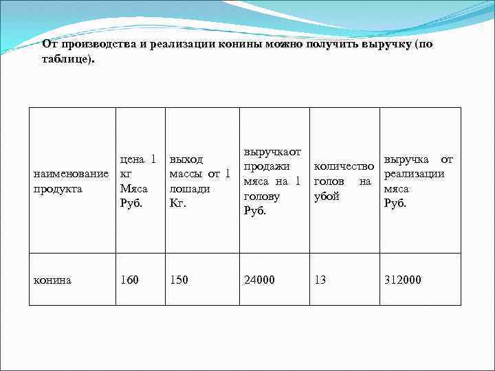 От производства и реализации конины можно получить выручку (по таблице). цена 1 наименование кг