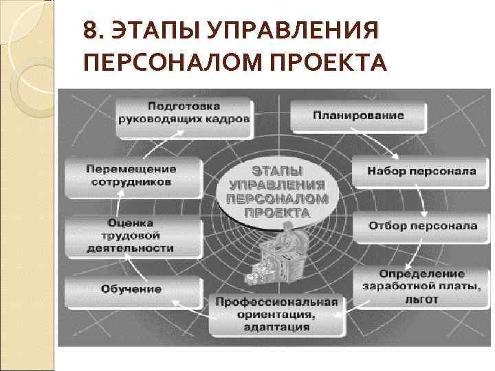 Шаги управления. Этапы управления персоналом предприятия. Управление персоналом этапы управления. Последовательность этапов управления персоналом предприятия. Этапы управления сотрудником.