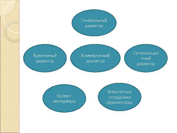 Генеральный директор Креативный директор Проектменеджеры Коммерческий директор Внештатные сотрудники (фрилансеры) Организацио нный директор 