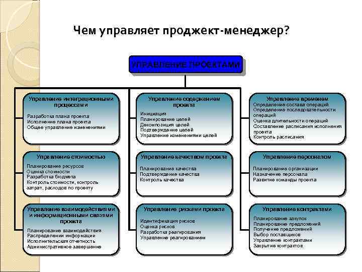 Чем управляет проджект-менеджер? УПРАВЛЕНИЕ ПРОЕКТАМИ Управление интеграционными процессами Разработка плана проекта Исполнение плана проекта