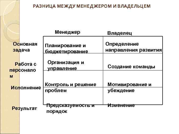 РАЗНИЦА МЕЖДУ МЕНЕДЖЕРОМ И ВЛАДЕЛЬЦЕМ Менеджер Основная задача Работа с персонало м Планирование и