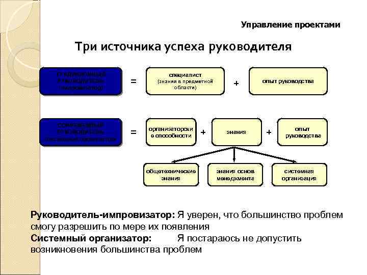 Управление проектами Три источника успеха руководителя ТРАДИЦИОННЫЙ РУКОВОДИТЕЛЬ (импровизатор) = СОВРЕМЕННЫЙ РУКОВОДИТЕЛЬ (системный организатор)