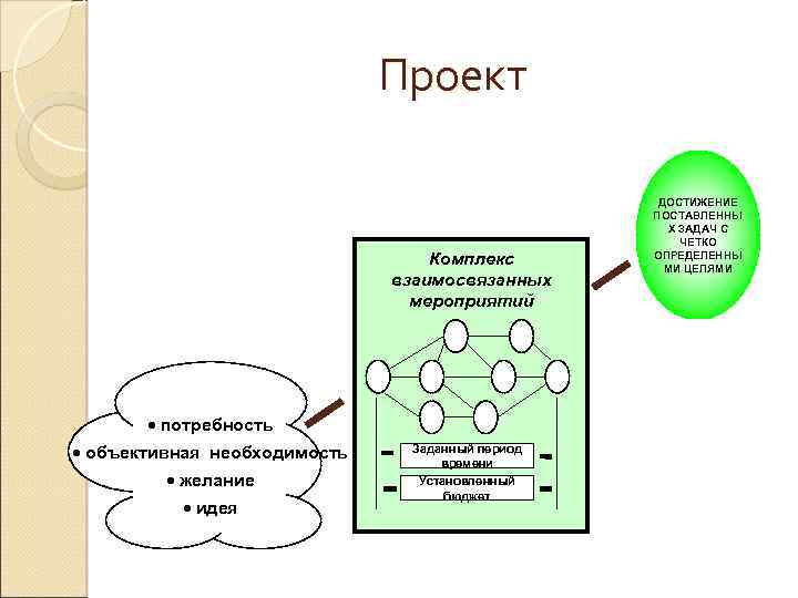 Проект Комплекс взаимосвязанных мероприятий · потребность · объективная необходимость · желание · идея Заданный