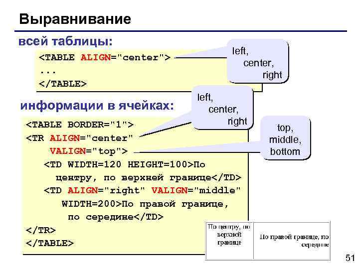 Выравнивание всей таблицы: <TABLE ALIGN="center">. . . </TABLE> информации в ячейках: left, center, right