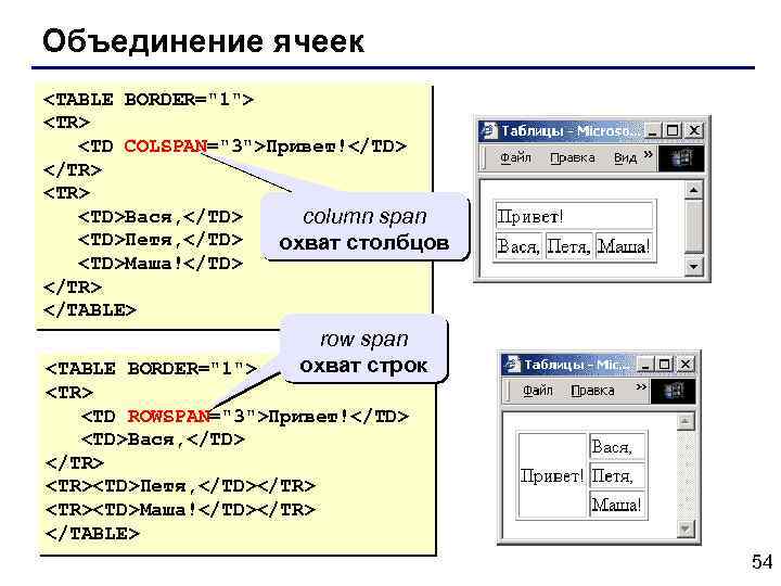 Объединение ячеек <TABLE BORDER="1"> <TR> <TD COLSPAN="3">Привет!</TD> </TR> <TR> <TD>Вася, </TD> column span <TD>Петя,